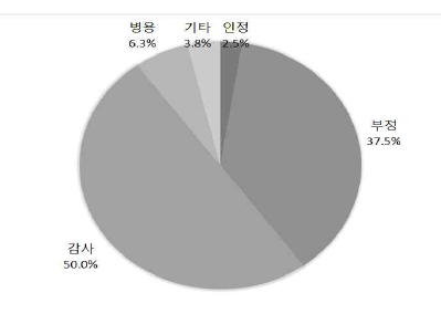 칭찬에 대한 연령별 응답형 비율