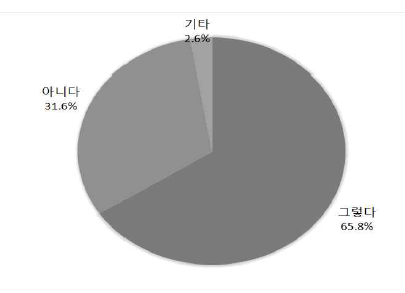 표준어 연령별 사용 비율