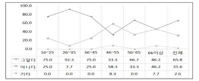 표준어 연령별 사용 비율