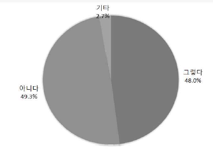 표준어와 방언의 구별 비율