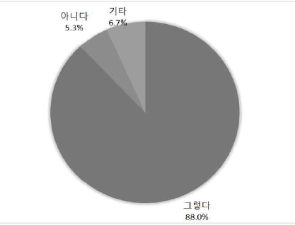 방언에 대한 호감