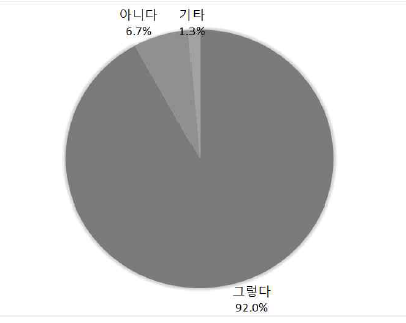 표준어에 대한 호감