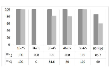 190>‘형/오빠’의 성별 수용 비율