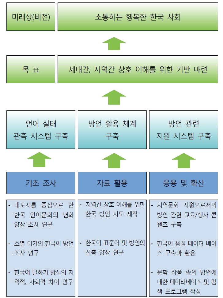 방언 조사 및 활용을 위한 중장기 계획의 추진 전략