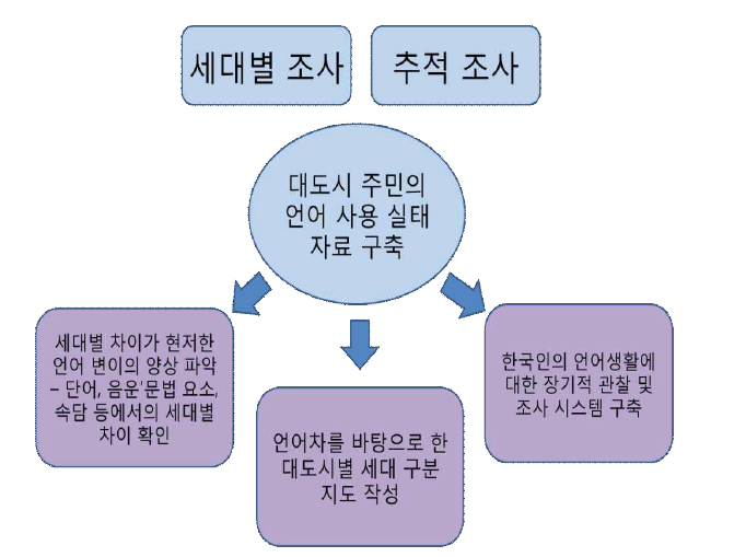 대도시의 언어문화 조사 · 연구