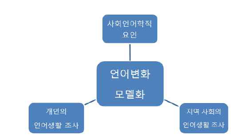 언어생활에 대한 조사