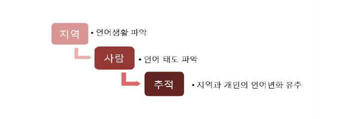 추적 조사의 기대 효과