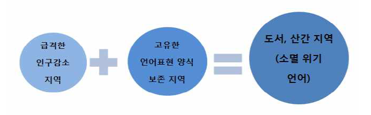 조사 지역의 선정