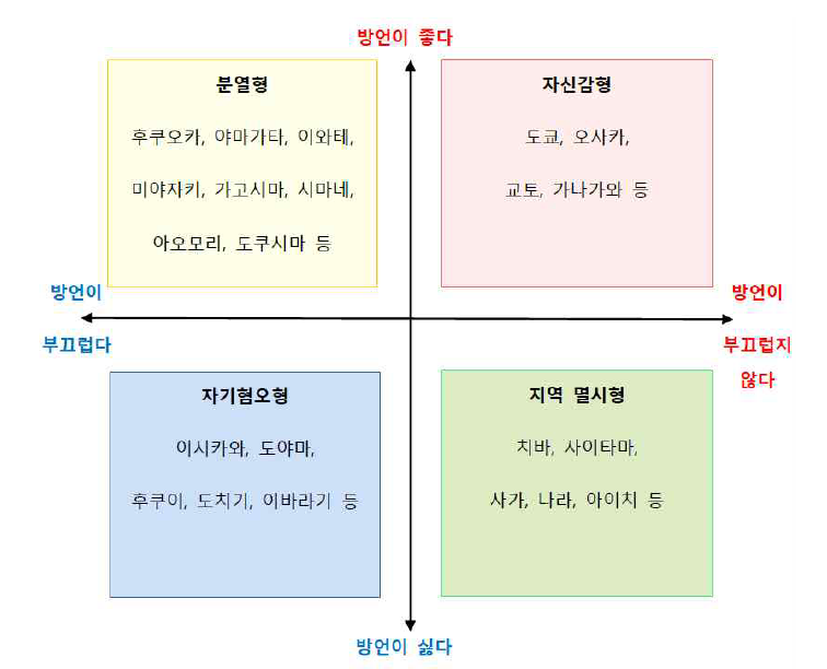 일본 NHK의 방언 이미지 조사 결과