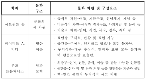 인류학적인 관점에서의 문화 구조 및 차원