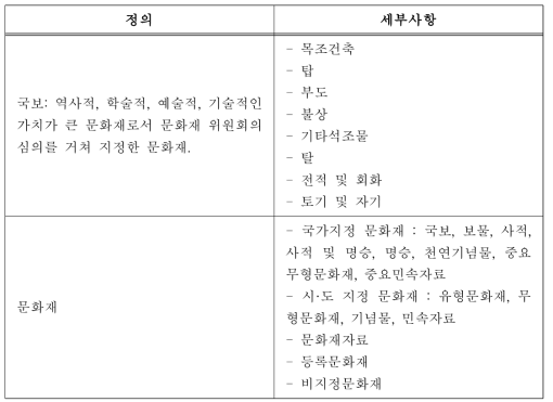 국립중앙박물관의 ‘문화재’ 정의 및 유형