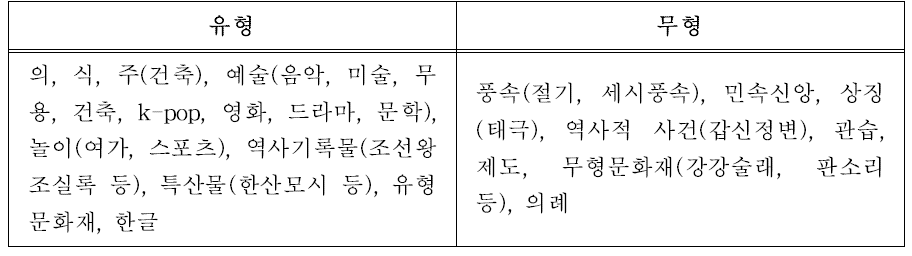 문화용어 1차 분류체계