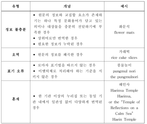 번역 문제 유형의 개념 설명과 예시