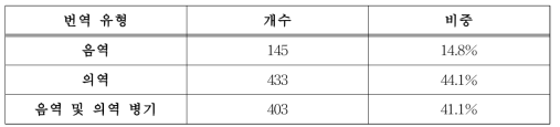 대분류에 따른 번역 유형별 개수와 비중