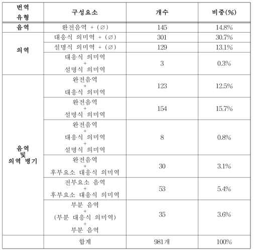 번역 유형별 개수와 비중