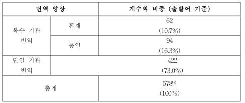 문화용어 중국어 번역 실태 분석 결과