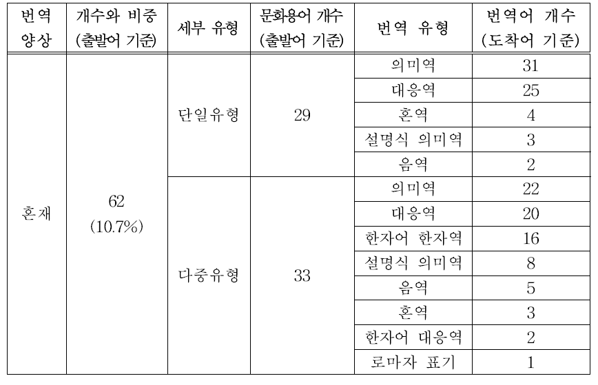 번역 혼재 양상에 대한 양적 분석 결과