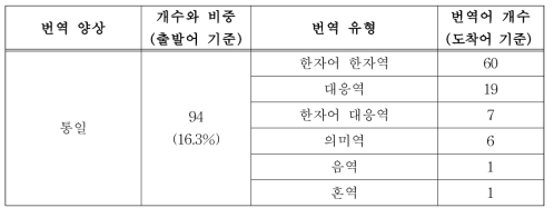 번역 통일 양상에 대한 양적 분석 결과