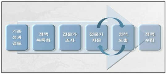 연구의 진행 과정