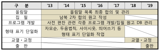 겨레말큰사전 편찬 일정