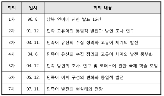 남북 공동 학술대회 (조남호, 2011: 125)