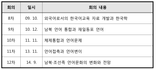 8차 이후 북한 미참석 국제학술대회 현황