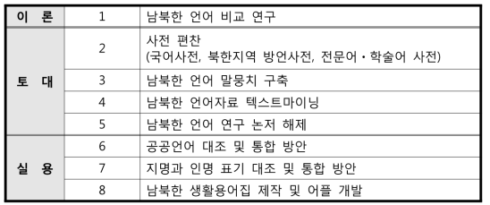 언어적 측면의 정책 목록 리스트