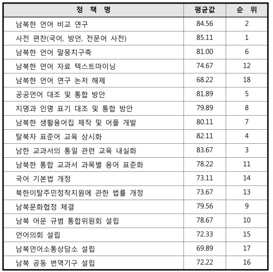 정책별 우선순위 평균값과 순위(정책 목록 제시 순)