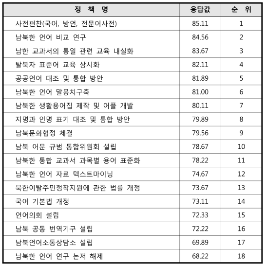 정책별 우선순위 평균값과 순위(정책 우선순위 순)