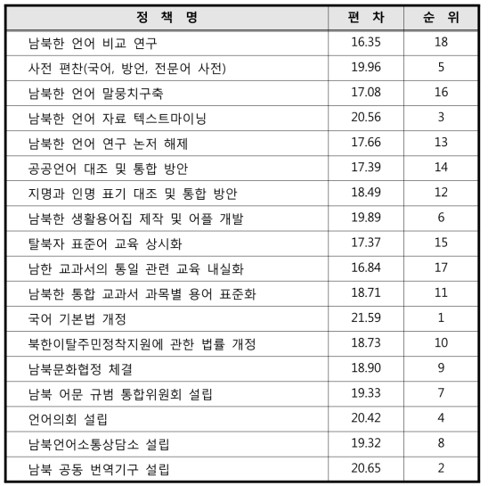 정책별 우선순위 평균값 표준편차(정책 목록 제시 순)