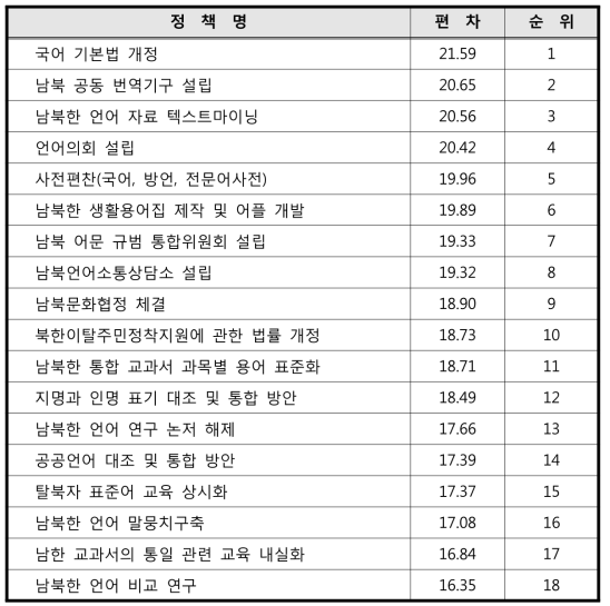 정책별 우선순위 평균값 표준편차(표준편차 상위 순)