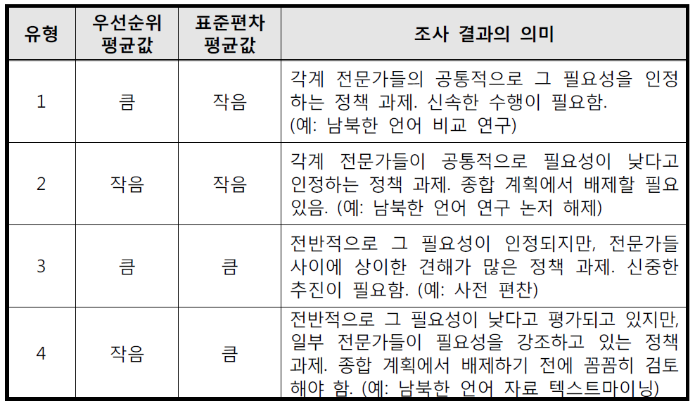 조사 결과에 대한 네 가지 해석