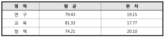 정책 영역별 평균값과 표준편차