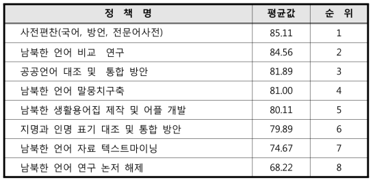 연구 영역 정책 우선순위(평균값 상위 순)