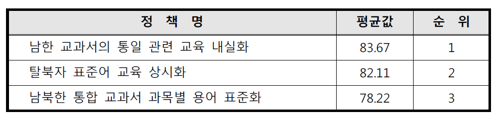 교육 영역 정책 우선순위(평균값 상위 순)