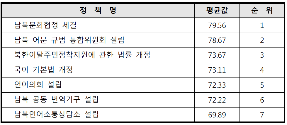 정책 영역 정책 우선순위(평균값 상위 순)