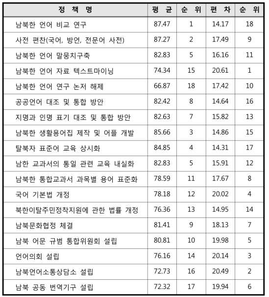 정책에 대한 어문 그룹 우선순위 평가 결과 평균값, 표준편차 종합표