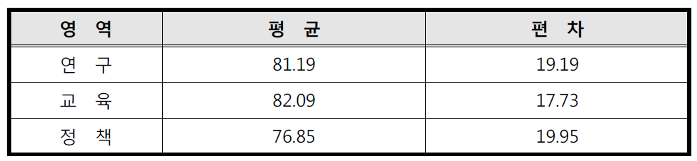 어문 그룹 전문가의 영역별 정책 우선순위 평가 평균값과 표준편차