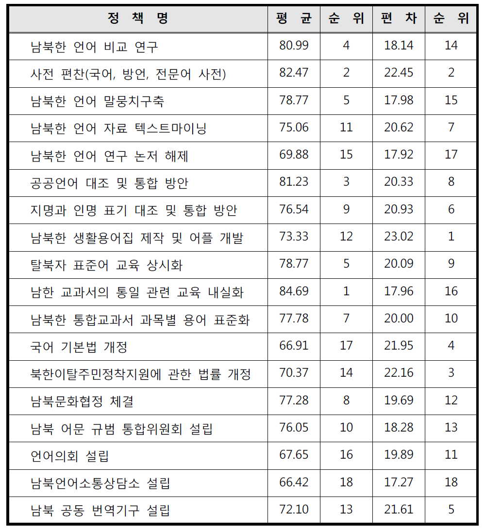 정책에 대한 비어문 그룹 우선순위 평가 결과 평균값, 표준편차 종합표