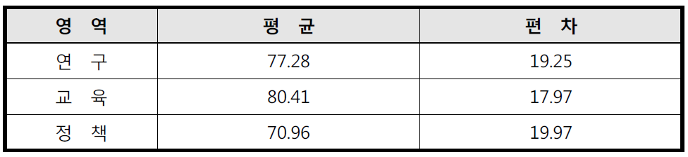 비어문 그룹 전문가의 영역별 정책 우선순위 평가 평균값과 표준편차