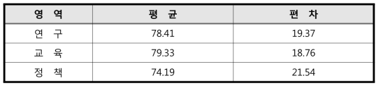 대학 그룹 전문가의 영역별 정책 우선순위 평가 평균값과 표준편차