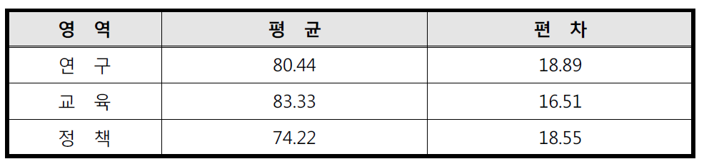 유관기관 그룹 영역별 평균과 편차