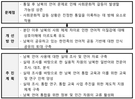 남북 언어 통합 종합 계획 수립 개요