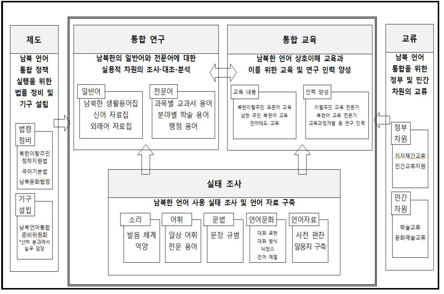 남북 언어 통합 종합 계획의 기본 계획