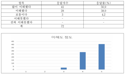 진로 독서프로그램 이해도 정도