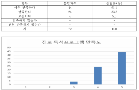 진로 독서프로그램 만족도