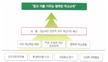 자유학기제의 비전