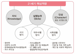 21세기 핵심역량의 구성 요소