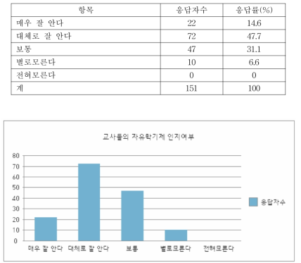 교사의 자유학기제 인지 여부