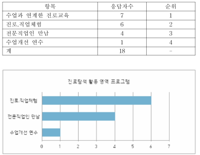 진로탐색 활동 영역 프로그램